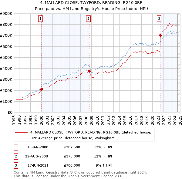 4, MALLARD CLOSE, TWYFORD, READING, RG10 0BE: Price paid vs HM Land Registry's House Price Index