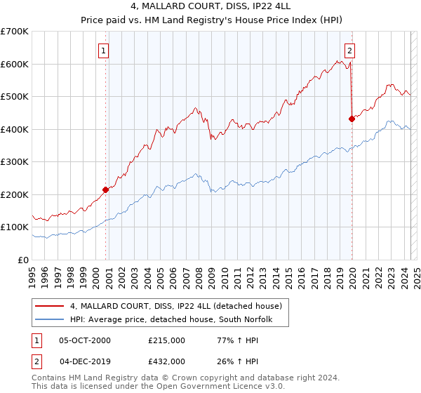 4, MALLARD COURT, DISS, IP22 4LL: Price paid vs HM Land Registry's House Price Index