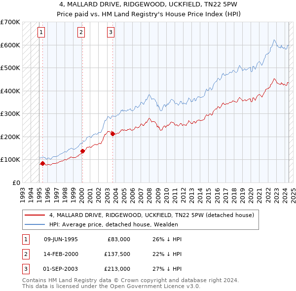 4, MALLARD DRIVE, RIDGEWOOD, UCKFIELD, TN22 5PW: Price paid vs HM Land Registry's House Price Index