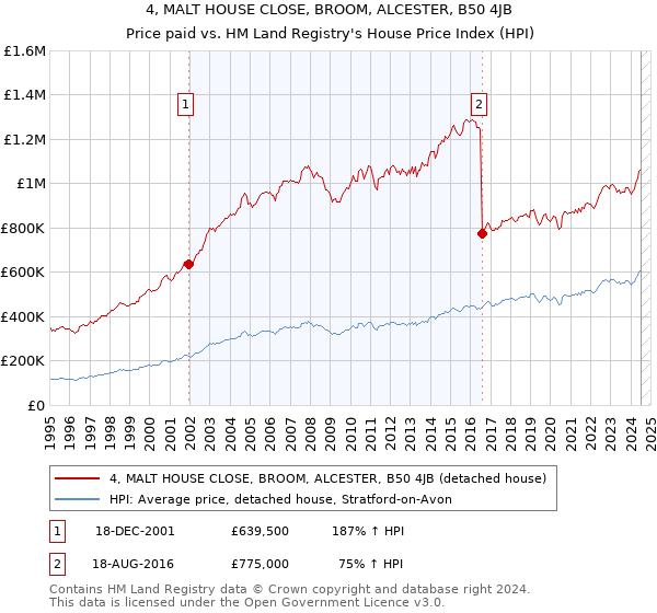 4, MALT HOUSE CLOSE, BROOM, ALCESTER, B50 4JB: Price paid vs HM Land Registry's House Price Index