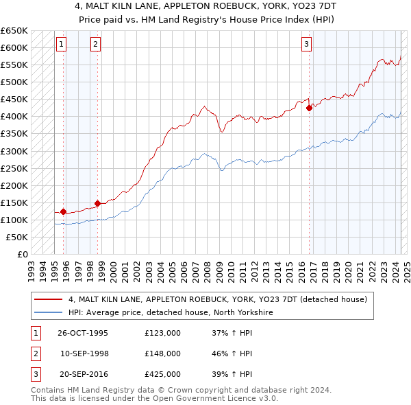 4, MALT KILN LANE, APPLETON ROEBUCK, YORK, YO23 7DT: Price paid vs HM Land Registry's House Price Index