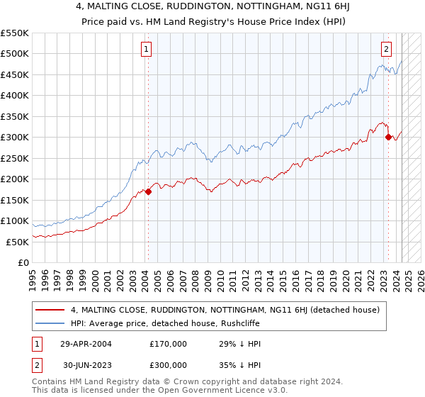 4, MALTING CLOSE, RUDDINGTON, NOTTINGHAM, NG11 6HJ: Price paid vs HM Land Registry's House Price Index