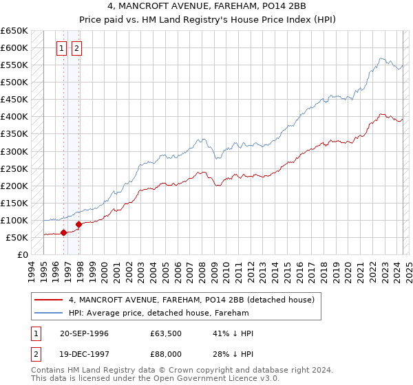 4, MANCROFT AVENUE, FAREHAM, PO14 2BB: Price paid vs HM Land Registry's House Price Index