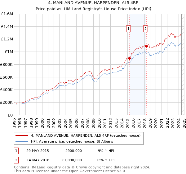 4, MANLAND AVENUE, HARPENDEN, AL5 4RF: Price paid vs HM Land Registry's House Price Index