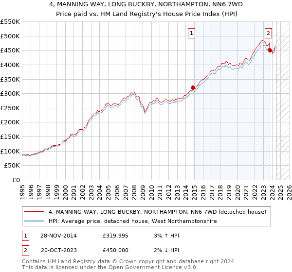 4, MANNING WAY, LONG BUCKBY, NORTHAMPTON, NN6 7WD: Price paid vs HM Land Registry's House Price Index