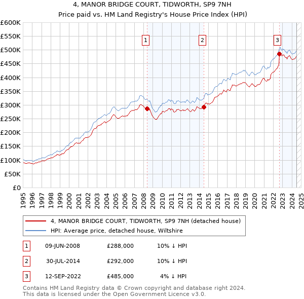 4, MANOR BRIDGE COURT, TIDWORTH, SP9 7NH: Price paid vs HM Land Registry's House Price Index