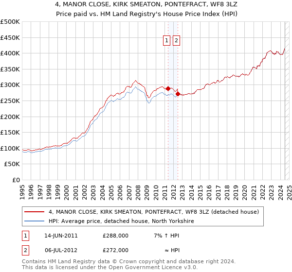 4, MANOR CLOSE, KIRK SMEATON, PONTEFRACT, WF8 3LZ: Price paid vs HM Land Registry's House Price Index