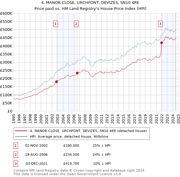 4, MANOR CLOSE, URCHFONT, DEVIZES, SN10 4RE: Price paid vs HM Land Registry's House Price Index