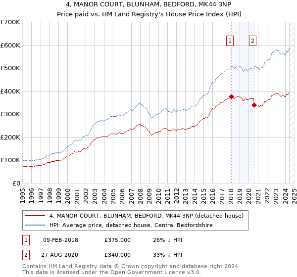 4, MANOR COURT, BLUNHAM, BEDFORD, MK44 3NP: Price paid vs HM Land Registry's House Price Index