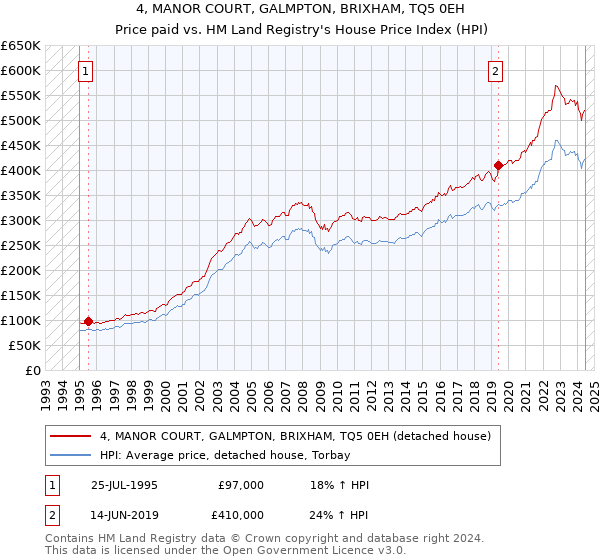 4, MANOR COURT, GALMPTON, BRIXHAM, TQ5 0EH: Price paid vs HM Land Registry's House Price Index