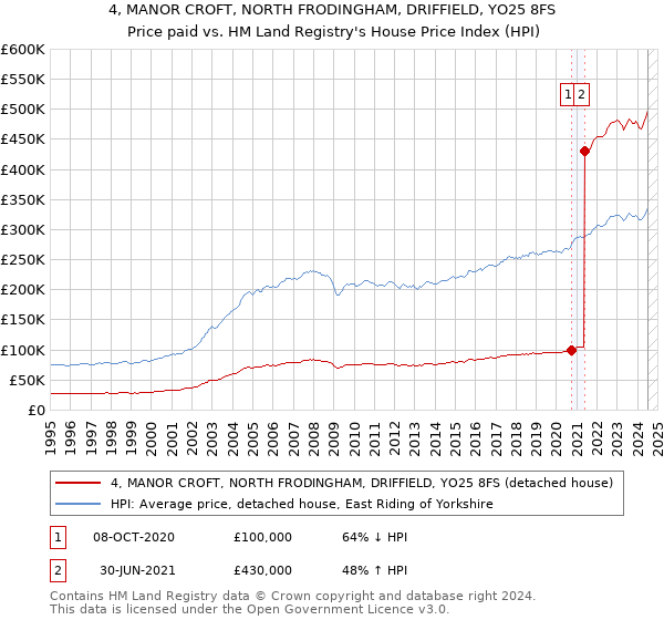 4, MANOR CROFT, NORTH FRODINGHAM, DRIFFIELD, YO25 8FS: Price paid vs HM Land Registry's House Price Index