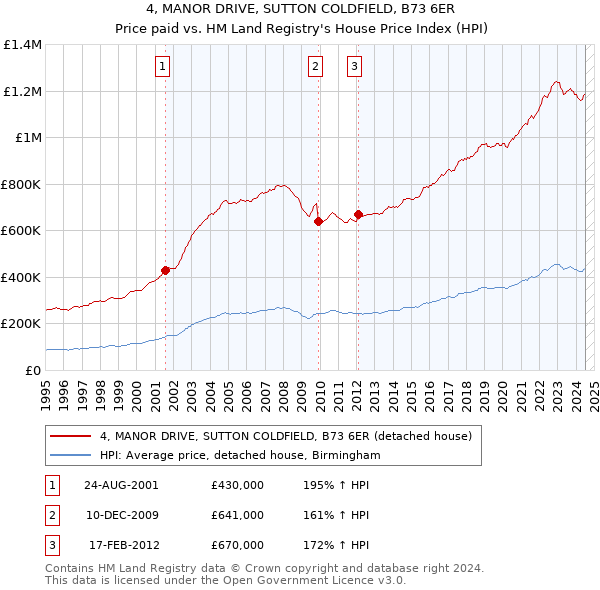 4, MANOR DRIVE, SUTTON COLDFIELD, B73 6ER: Price paid vs HM Land Registry's House Price Index