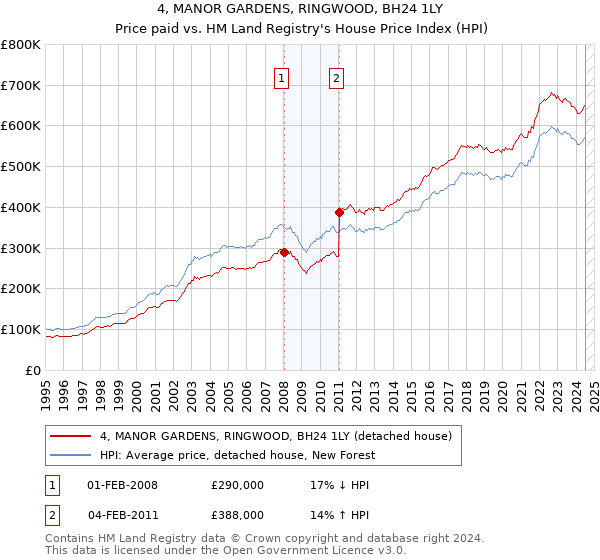 4, MANOR GARDENS, RINGWOOD, BH24 1LY: Price paid vs HM Land Registry's House Price Index