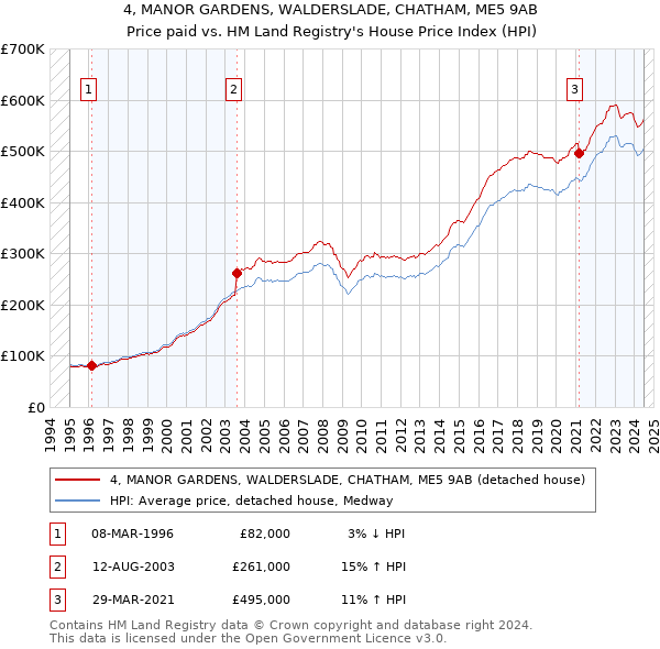 4, MANOR GARDENS, WALDERSLADE, CHATHAM, ME5 9AB: Price paid vs HM Land Registry's House Price Index