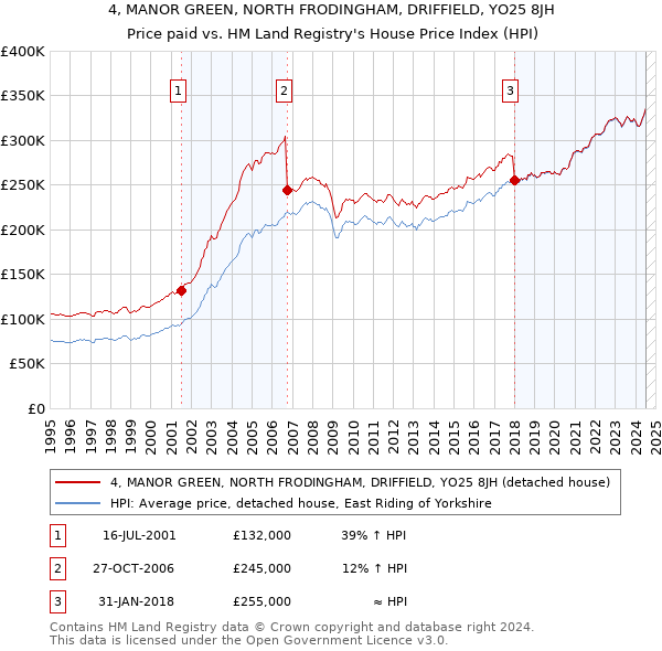 4, MANOR GREEN, NORTH FRODINGHAM, DRIFFIELD, YO25 8JH: Price paid vs HM Land Registry's House Price Index