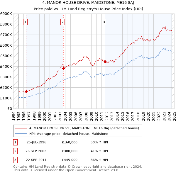 4, MANOR HOUSE DRIVE, MAIDSTONE, ME16 8AJ: Price paid vs HM Land Registry's House Price Index