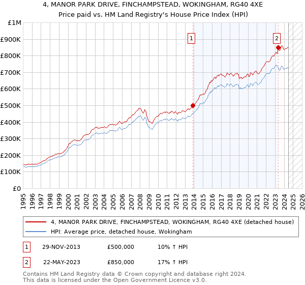 4, MANOR PARK DRIVE, FINCHAMPSTEAD, WOKINGHAM, RG40 4XE: Price paid vs HM Land Registry's House Price Index