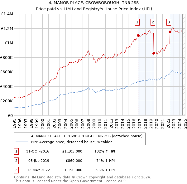 4, MANOR PLACE, CROWBOROUGH, TN6 2SS: Price paid vs HM Land Registry's House Price Index