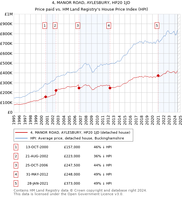 4, MANOR ROAD, AYLESBURY, HP20 1JD: Price paid vs HM Land Registry's House Price Index