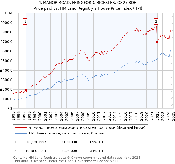 4, MANOR ROAD, FRINGFORD, BICESTER, OX27 8DH: Price paid vs HM Land Registry's House Price Index