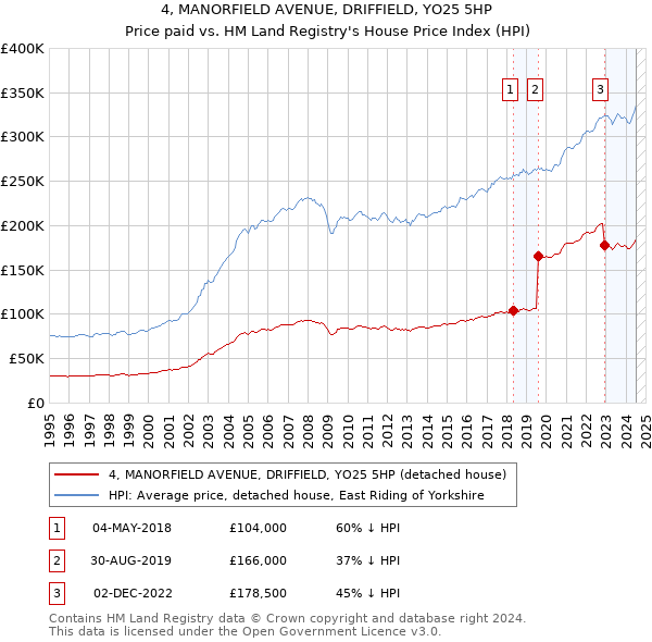 4, MANORFIELD AVENUE, DRIFFIELD, YO25 5HP: Price paid vs HM Land Registry's House Price Index