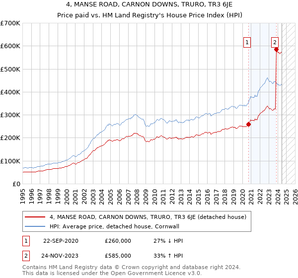 4, MANSE ROAD, CARNON DOWNS, TRURO, TR3 6JE: Price paid vs HM Land Registry's House Price Index