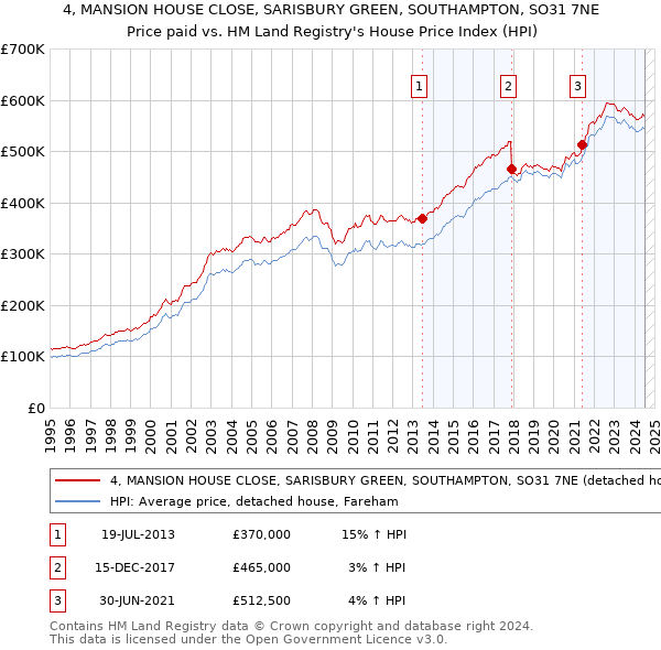 4, MANSION HOUSE CLOSE, SARISBURY GREEN, SOUTHAMPTON, SO31 7NE: Price paid vs HM Land Registry's House Price Index