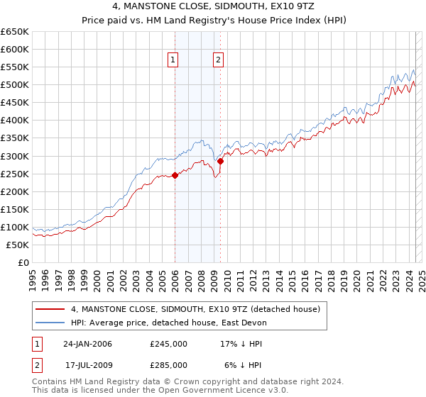 4, MANSTONE CLOSE, SIDMOUTH, EX10 9TZ: Price paid vs HM Land Registry's House Price Index