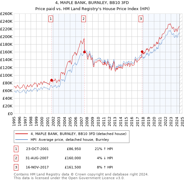 4, MAPLE BANK, BURNLEY, BB10 3FD: Price paid vs HM Land Registry's House Price Index