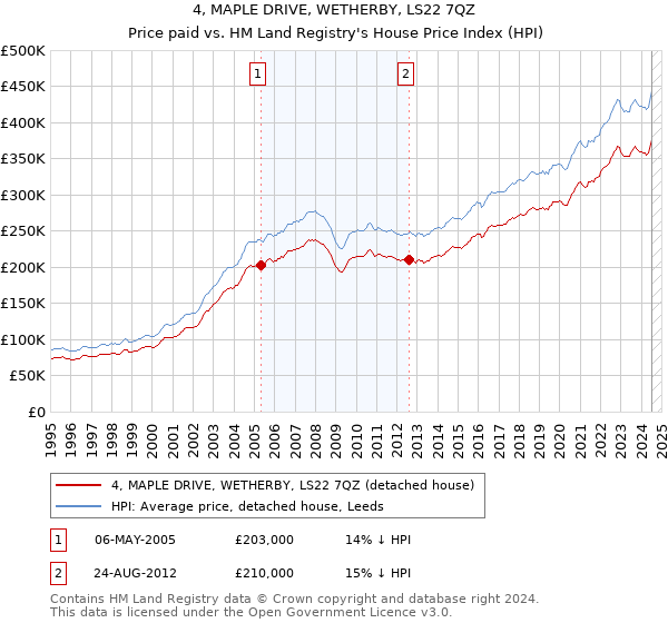 4, MAPLE DRIVE, WETHERBY, LS22 7QZ: Price paid vs HM Land Registry's House Price Index