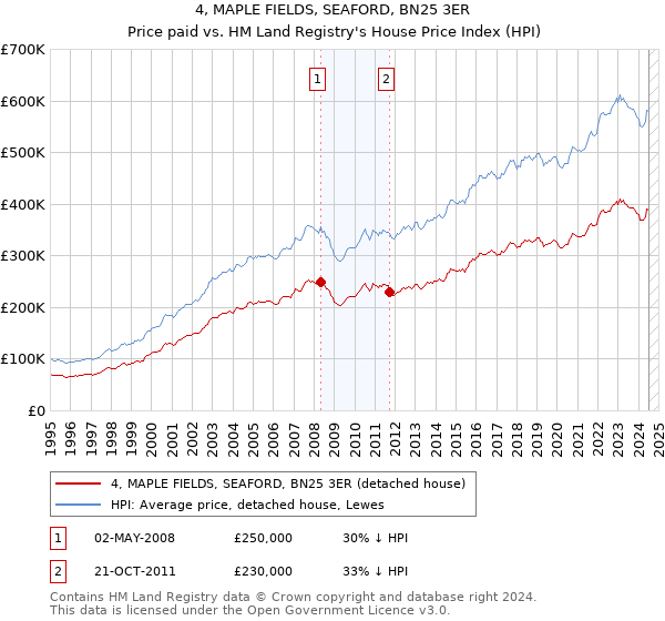 4, MAPLE FIELDS, SEAFORD, BN25 3ER: Price paid vs HM Land Registry's House Price Index