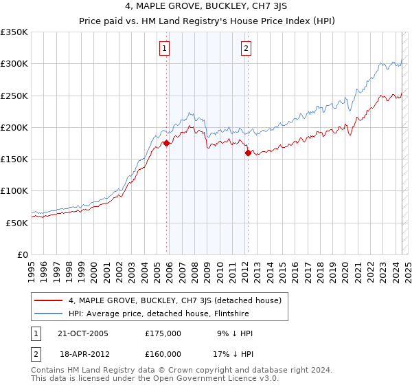 4, MAPLE GROVE, BUCKLEY, CH7 3JS: Price paid vs HM Land Registry's House Price Index