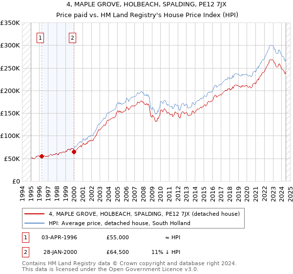 4, MAPLE GROVE, HOLBEACH, SPALDING, PE12 7JX: Price paid vs HM Land Registry's House Price Index