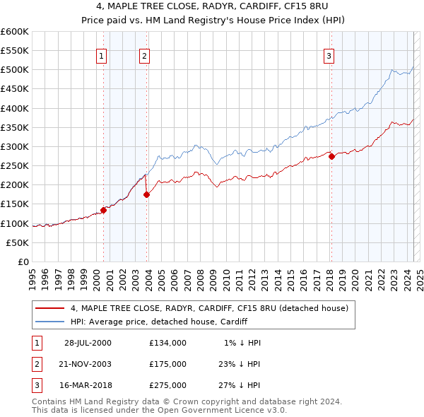 4, MAPLE TREE CLOSE, RADYR, CARDIFF, CF15 8RU: Price paid vs HM Land Registry's House Price Index