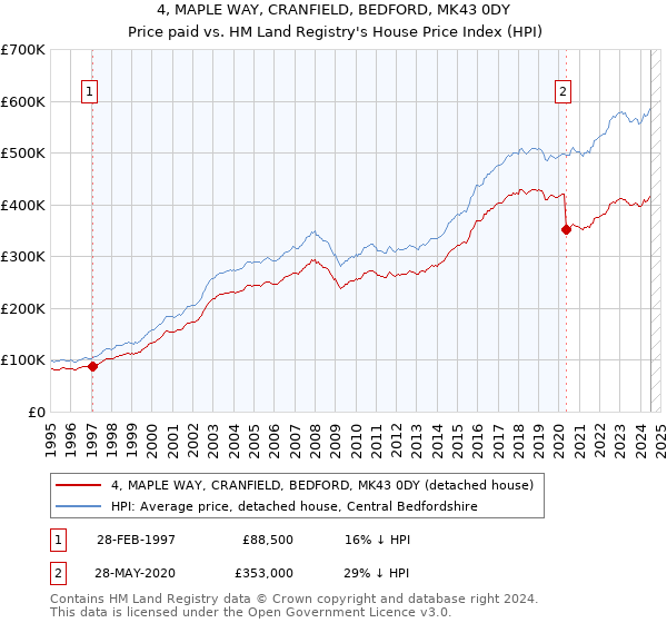 4, MAPLE WAY, CRANFIELD, BEDFORD, MK43 0DY: Price paid vs HM Land Registry's House Price Index