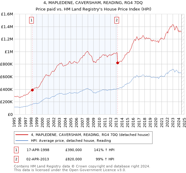 4, MAPLEDENE, CAVERSHAM, READING, RG4 7DQ: Price paid vs HM Land Registry's House Price Index