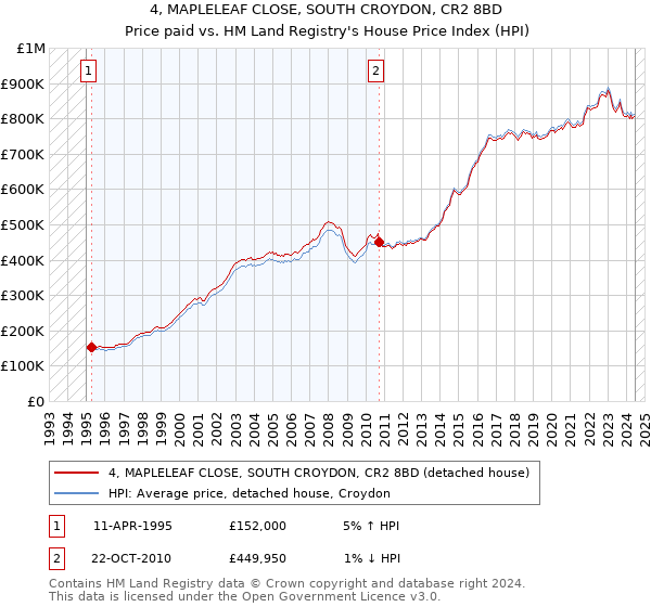 4, MAPLELEAF CLOSE, SOUTH CROYDON, CR2 8BD: Price paid vs HM Land Registry's House Price Index