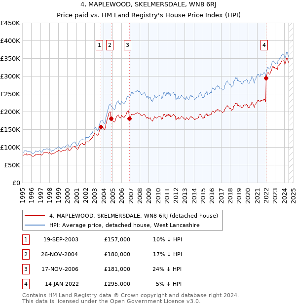 4, MAPLEWOOD, SKELMERSDALE, WN8 6RJ: Price paid vs HM Land Registry's House Price Index