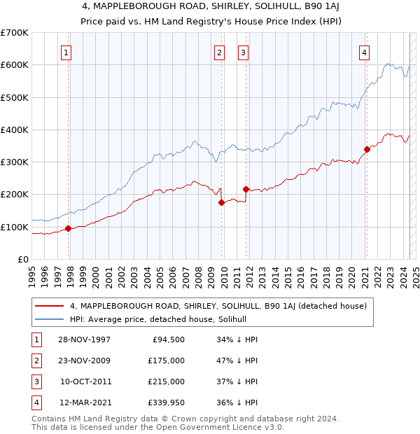 4, MAPPLEBOROUGH ROAD, SHIRLEY, SOLIHULL, B90 1AJ: Price paid vs HM Land Registry's House Price Index