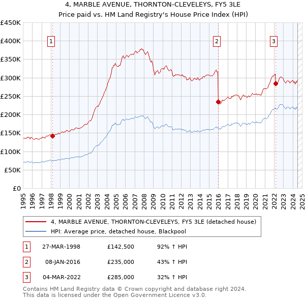 4, MARBLE AVENUE, THORNTON-CLEVELEYS, FY5 3LE: Price paid vs HM Land Registry's House Price Index