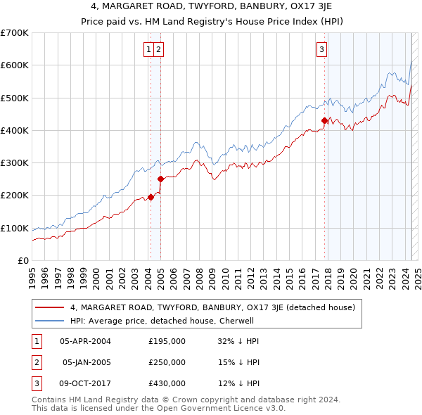 4, MARGARET ROAD, TWYFORD, BANBURY, OX17 3JE: Price paid vs HM Land Registry's House Price Index