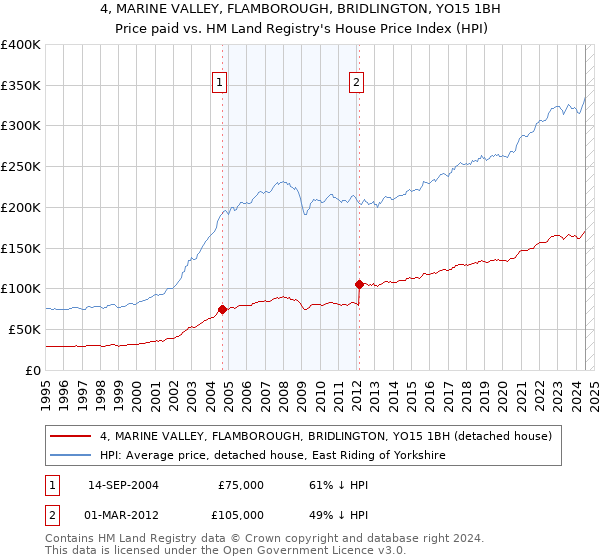 4, MARINE VALLEY, FLAMBOROUGH, BRIDLINGTON, YO15 1BH: Price paid vs HM Land Registry's House Price Index