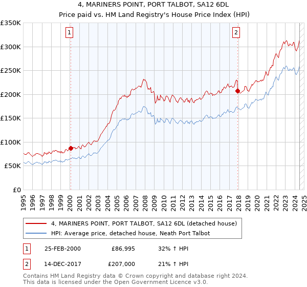 4, MARINERS POINT, PORT TALBOT, SA12 6DL: Price paid vs HM Land Registry's House Price Index