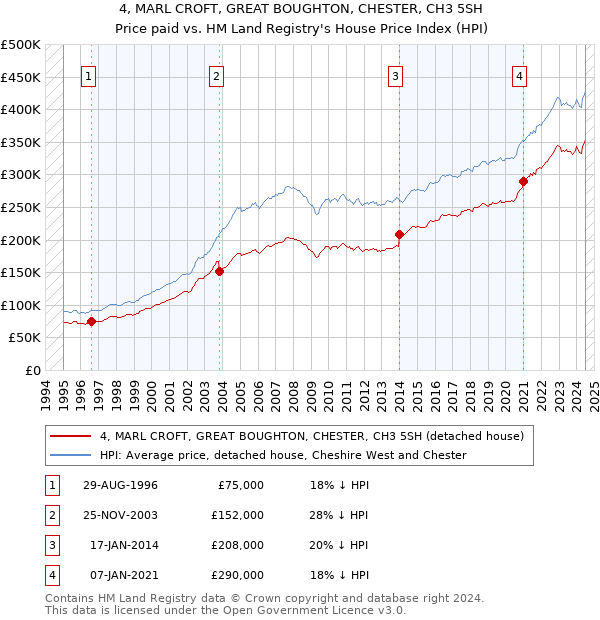 4, MARL CROFT, GREAT BOUGHTON, CHESTER, CH3 5SH: Price paid vs HM Land Registry's House Price Index