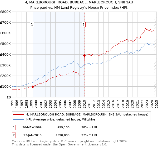 4, MARLBOROUGH ROAD, BURBAGE, MARLBOROUGH, SN8 3AU: Price paid vs HM Land Registry's House Price Index