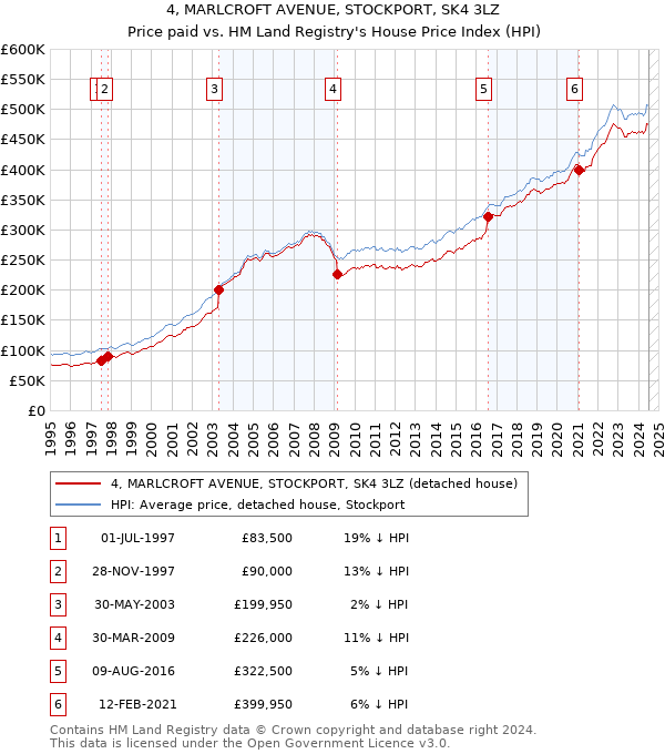 4, MARLCROFT AVENUE, STOCKPORT, SK4 3LZ: Price paid vs HM Land Registry's House Price Index