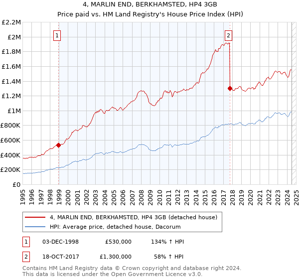 4, MARLIN END, BERKHAMSTED, HP4 3GB: Price paid vs HM Land Registry's House Price Index