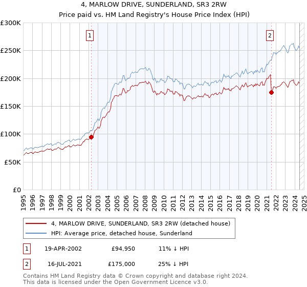 4, MARLOW DRIVE, SUNDERLAND, SR3 2RW: Price paid vs HM Land Registry's House Price Index