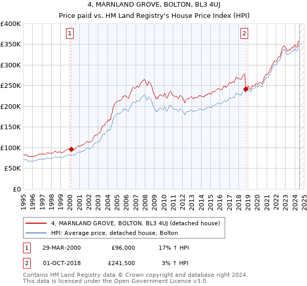 4, MARNLAND GROVE, BOLTON, BL3 4UJ: Price paid vs HM Land Registry's House Price Index