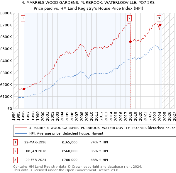 4, MARRELS WOOD GARDENS, PURBROOK, WATERLOOVILLE, PO7 5RS: Price paid vs HM Land Registry's House Price Index